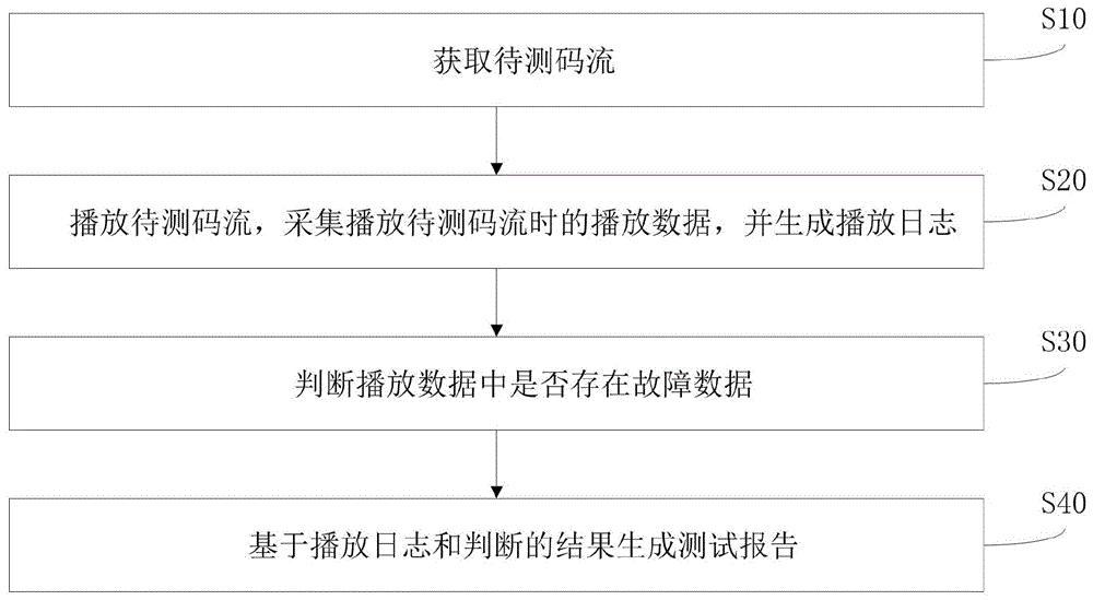 一种码流测试方法及装置与流程