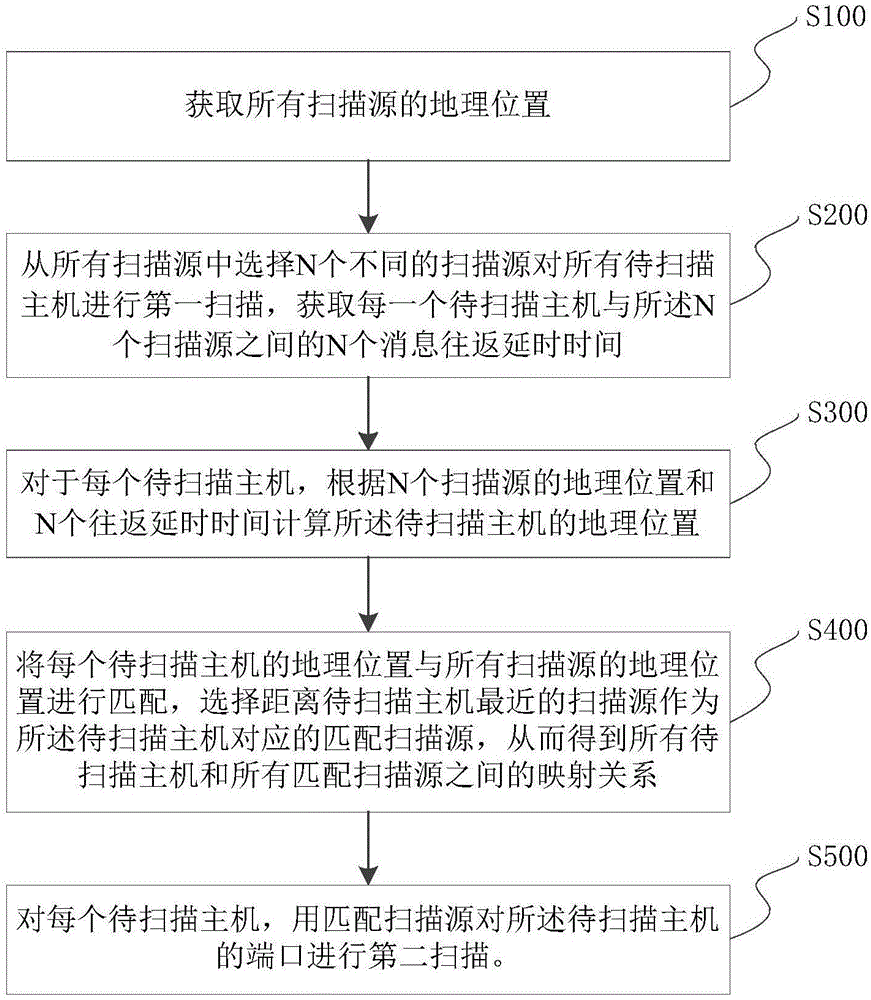 一种基于自学习路径选择的端口扫描方法和系统与流程