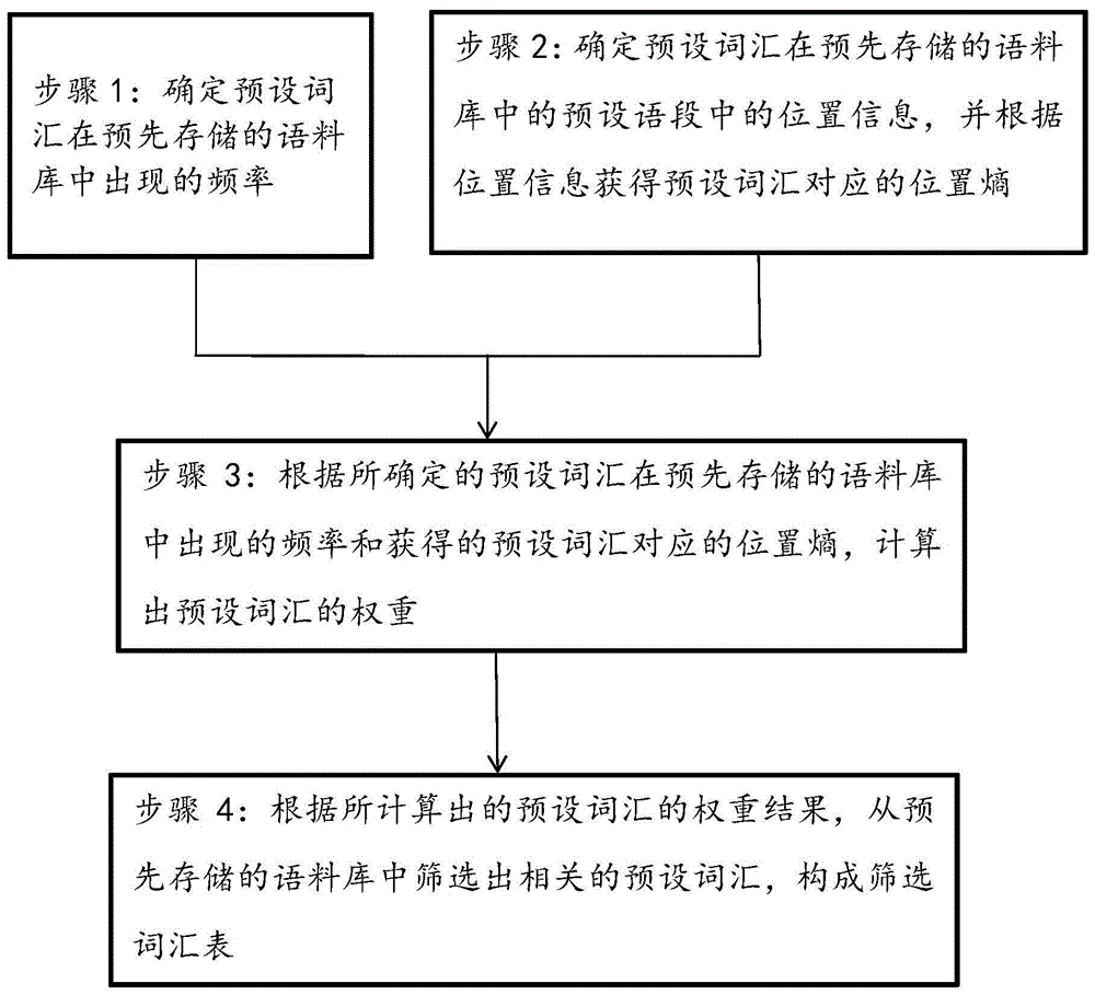 一种词汇表的筛选方法与流程