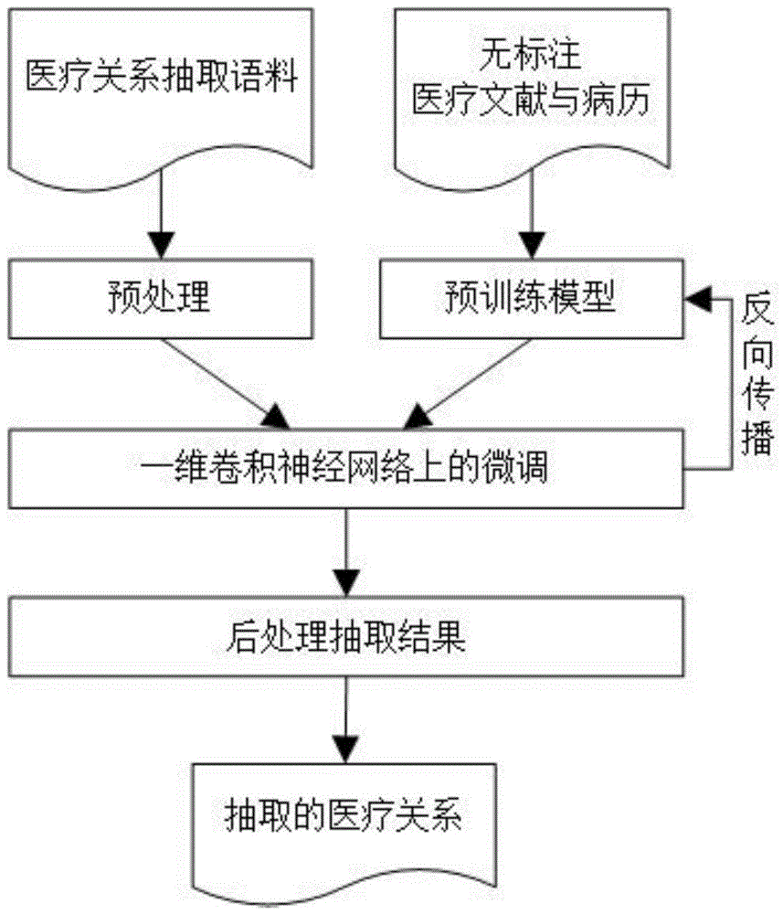 基于预训练模型与微调技术的医疗文本关系抽取方法与流程