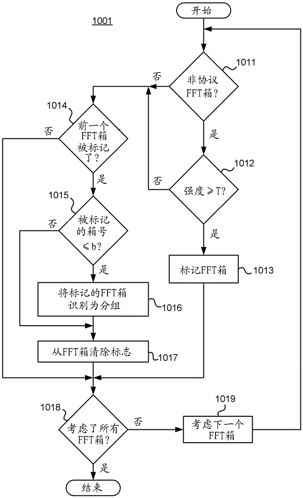 正交频分多址通信的资源单元分配的制作方法