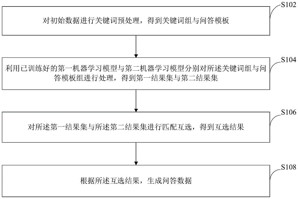 问答数据生成方法及装置、存储介质与流程