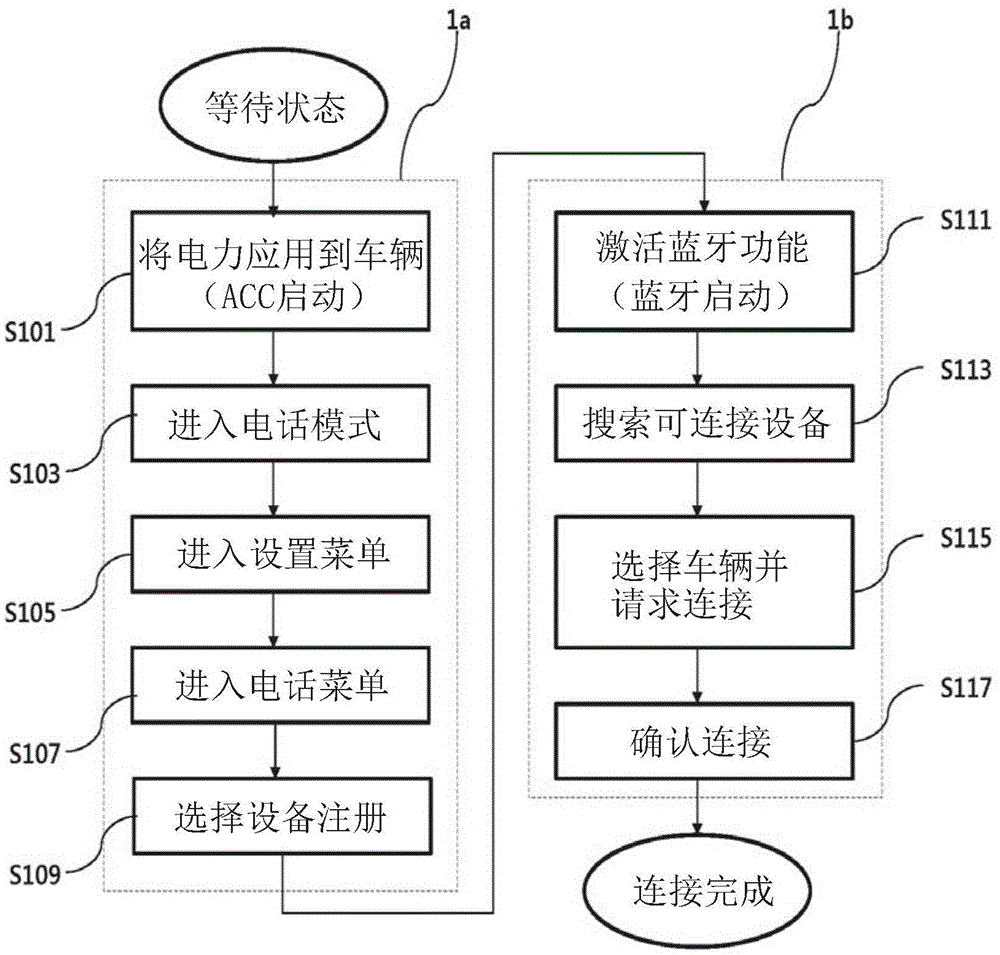 用于无缝连接车辆中多个电子设备的方法和装置与流程