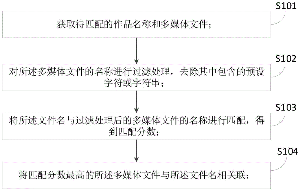 一种作品名称与多媒体文件的匹配方法及存储介质与流程