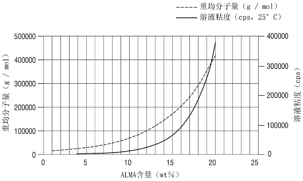 碱溶性树脂、其制备方法以及包含碱溶性树脂的乳液聚合物与流程