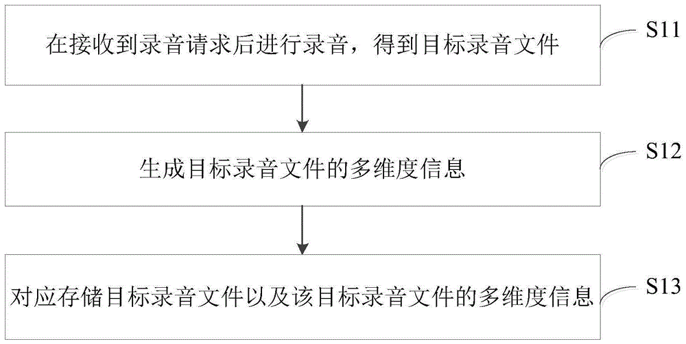 一种录音文件的存储方法、搜索方法及相关装置与流程