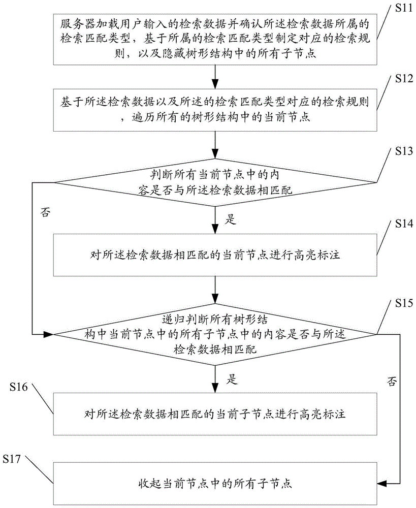 树形结构节点检索方法、装置、存储介质及服务器与流程