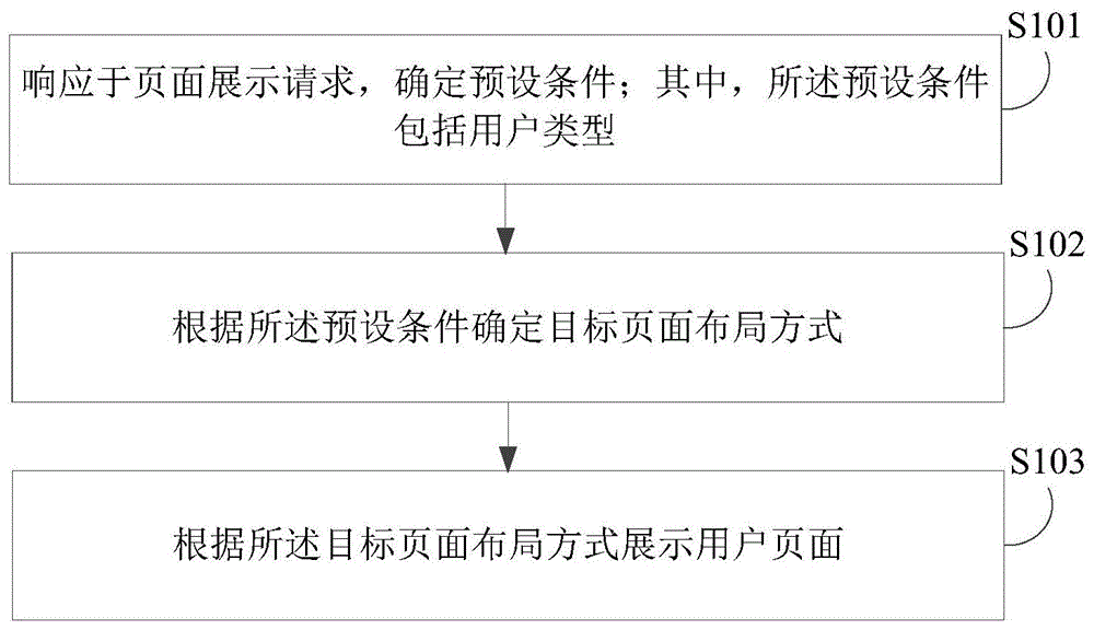 页面展示方法、装置、电子设备及计算机可读存储介质与流程