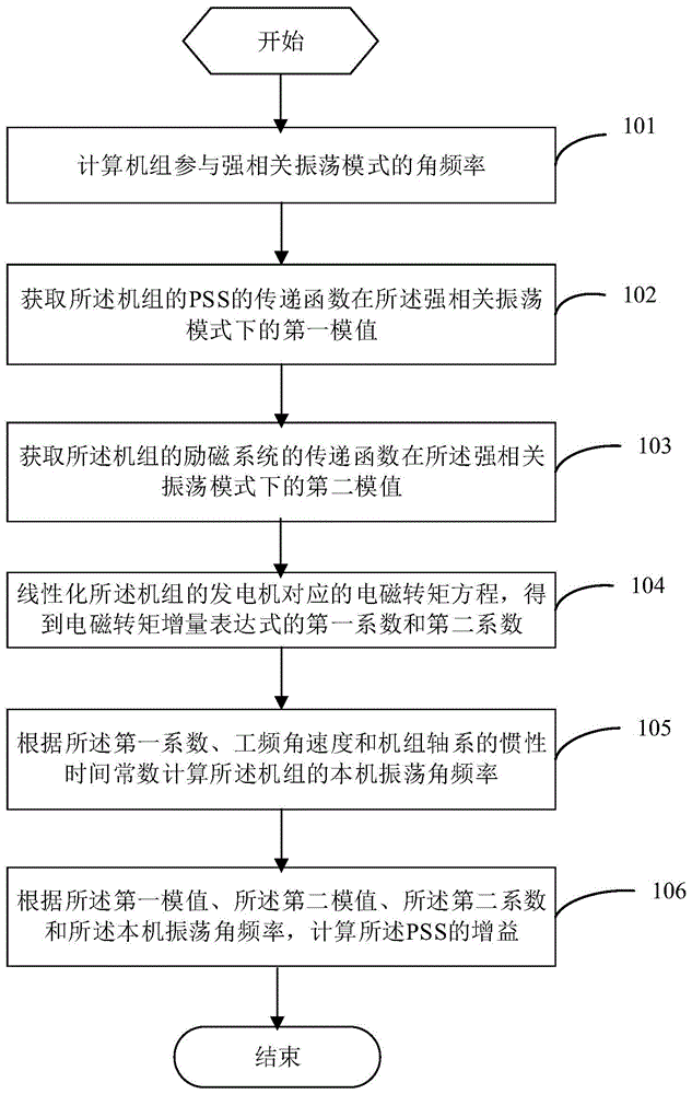 一种电力系统稳定器PSS增益计算方法以及计算装置与流程