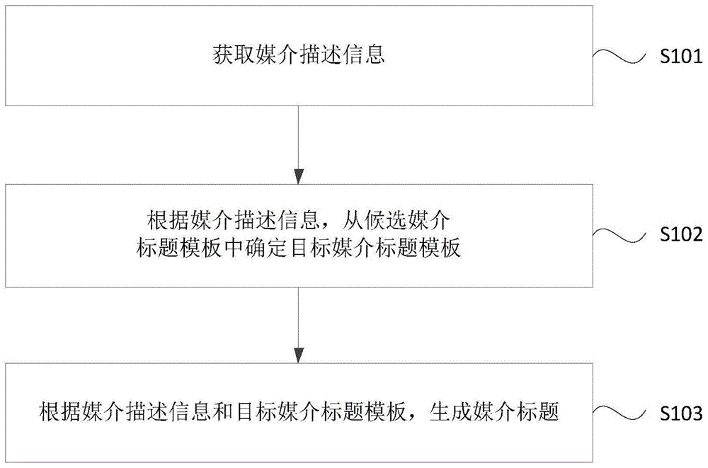 媒介标题生成方法、装置、电子设备及可读介质与流程