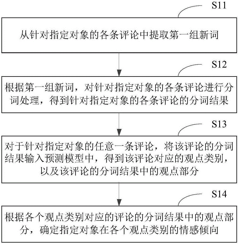 评论分析方法及装置与流程