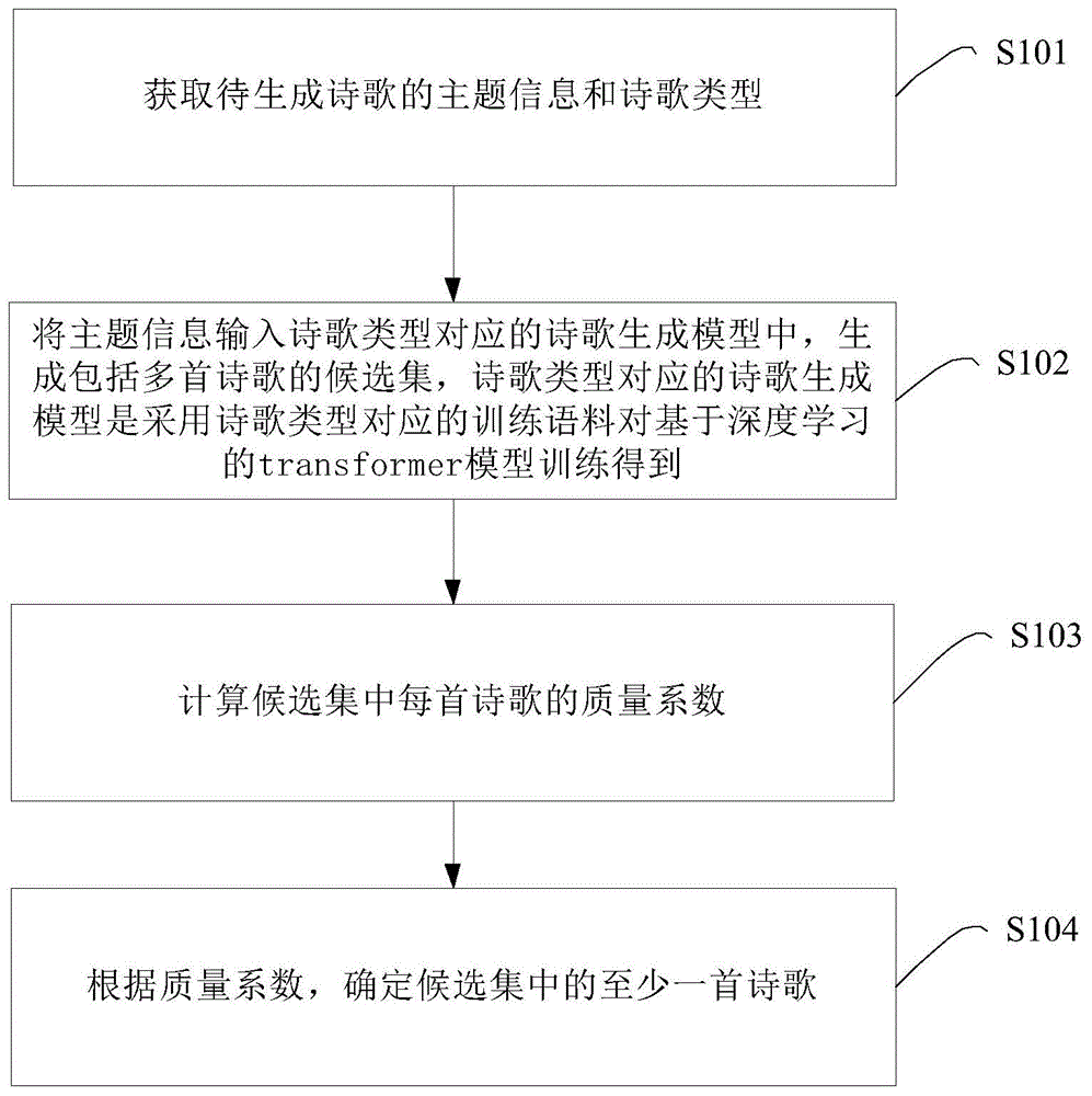 基于深度学习的诗歌生成方法、装置、设备及存储介质与流程