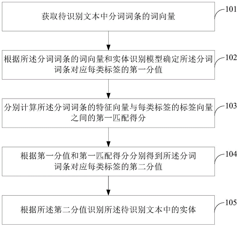 一种实体识别方法和装置与流程