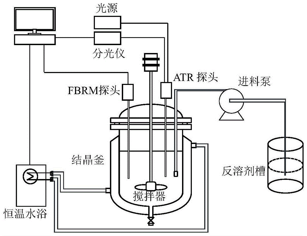 一种溶析结晶过程粒度分布在线控制的方法与流程