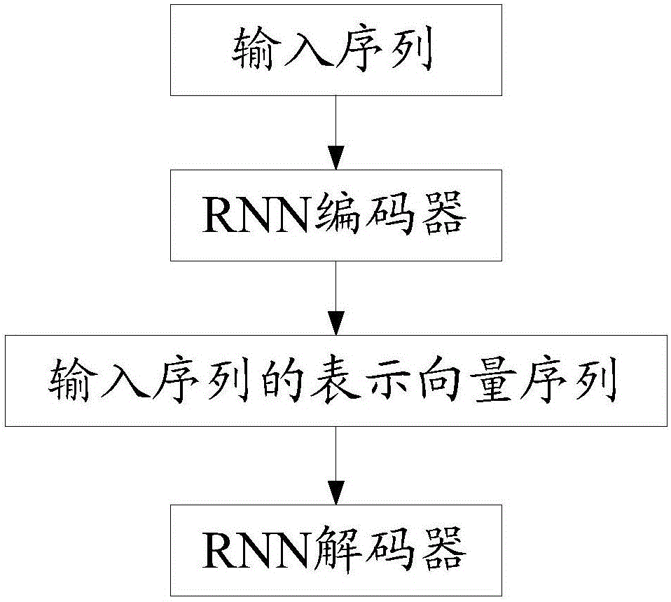 一种机器翻译的方法、设备以及计算机可读存储介质与流程