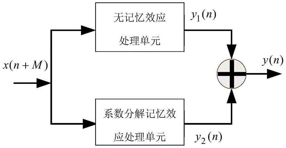 一种宽带射频功放的动态非线性建模系统的制作方法