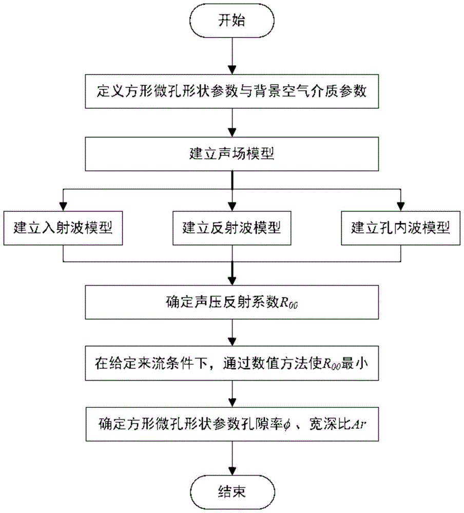 方形多孔热防护材料的优化设计方法与流程