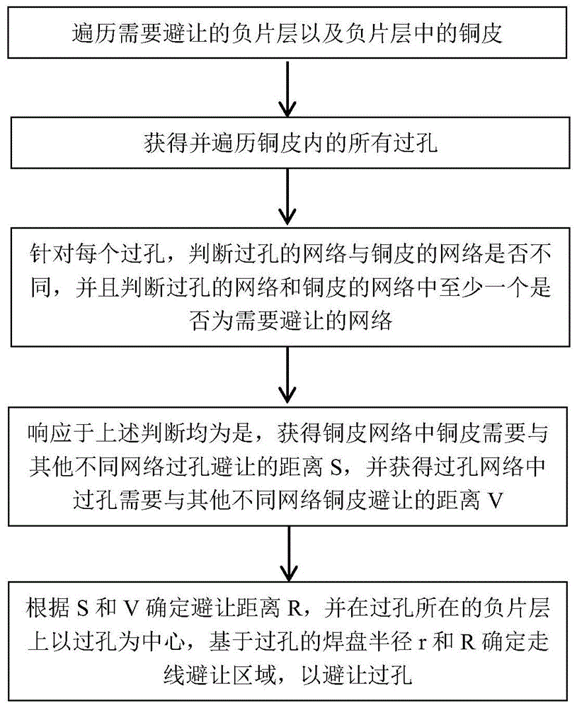 一种PCB设计中负片层铜皮避让过孔的方法与流程