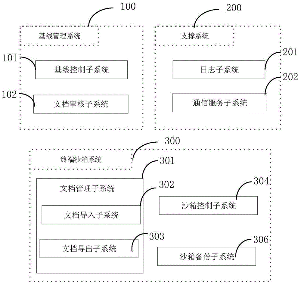 一种基于沙箱的文档分布式基线化系统及导入和分发方法与流程