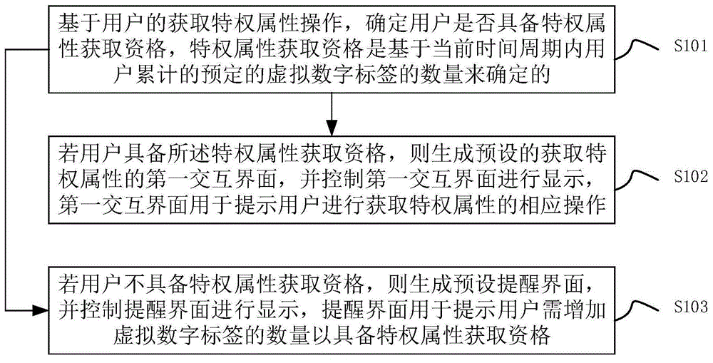 特权属性获取方法、装置、电子设备及存储介质与流程