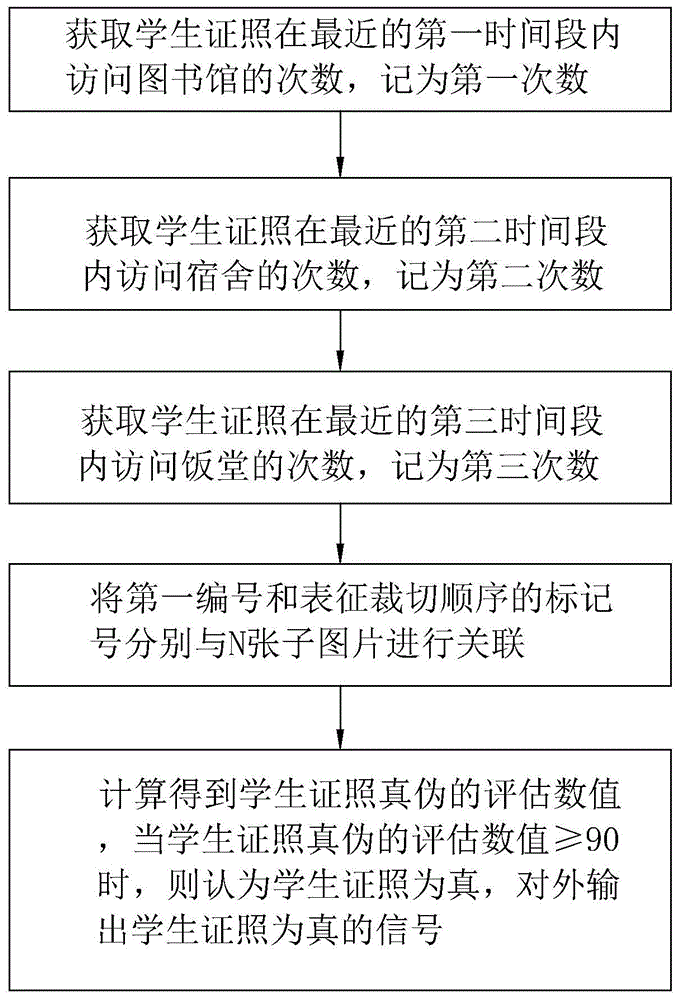 一种基于区块链的学生证照真伪的核查方法及装置与流程