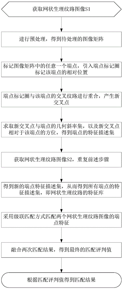 一种基于几何斜率的网状生理纹路特征描述方法与流程