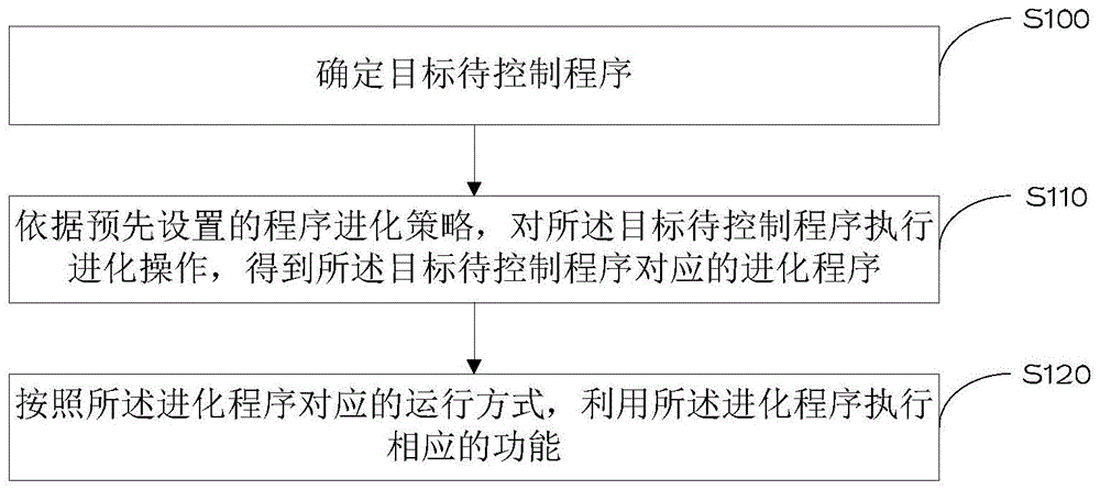 一种程序运行控制方法及系统与流程