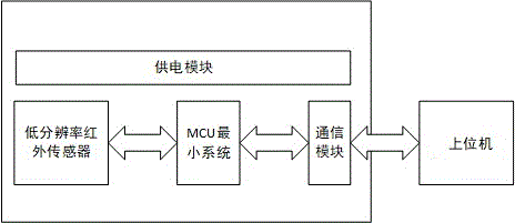 基于低分辨率红外热成像深度感知的情绪识别装置及方法与流程