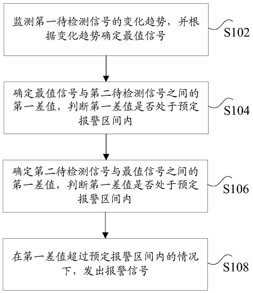 报警方法、装置、存储介质和处理器与流程