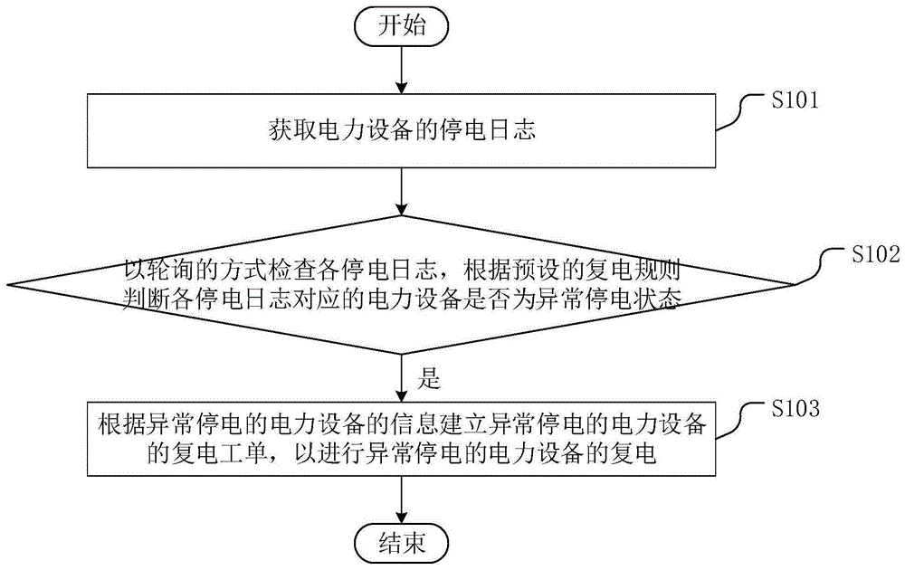 一种配变故障停电快速响应的监控配置方法、装置及设备与流程