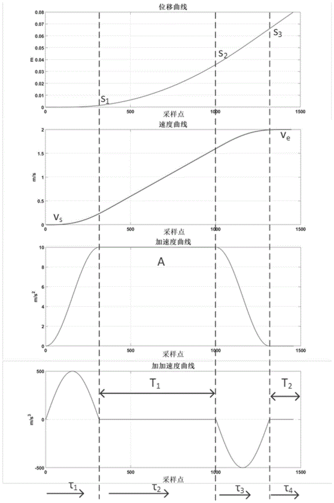 一种基于正弦平方加速度前瞻的机床加工轨迹运动规划方法与流程