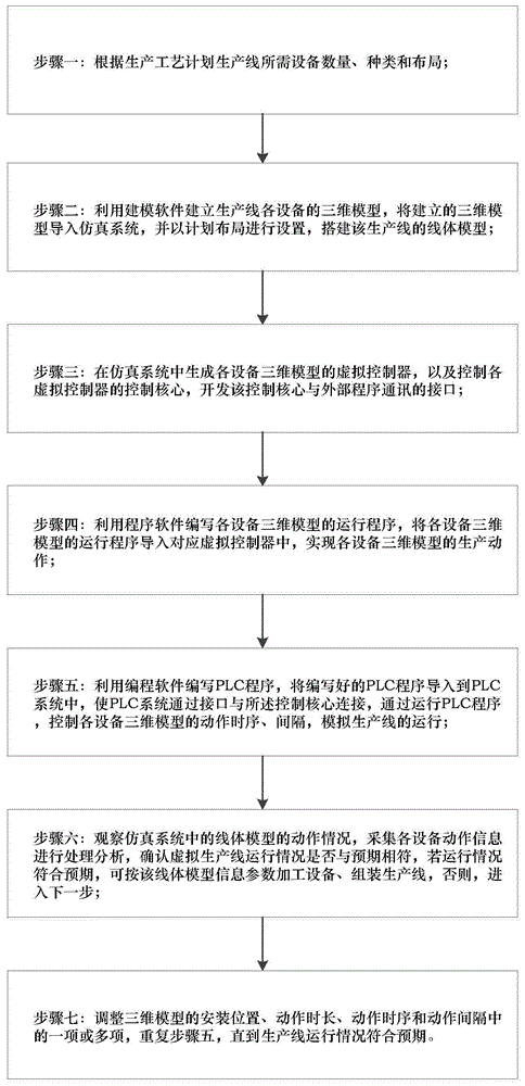 基于数字化工厂的汽车生产线的虚拟调试方法与流程