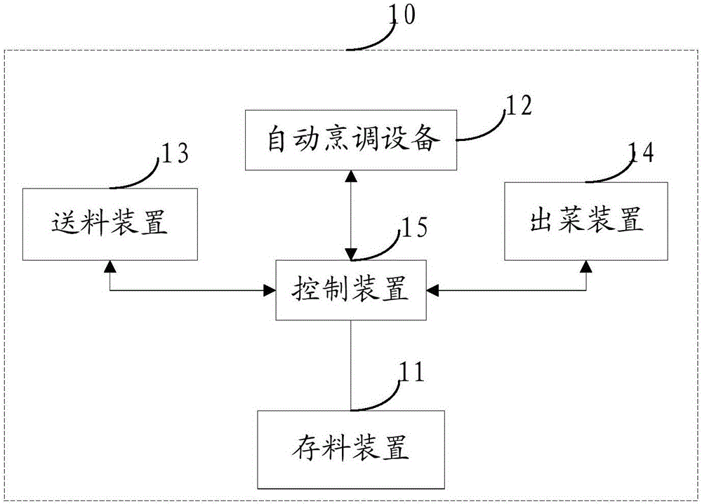 一种自动供餐系统的制作方法