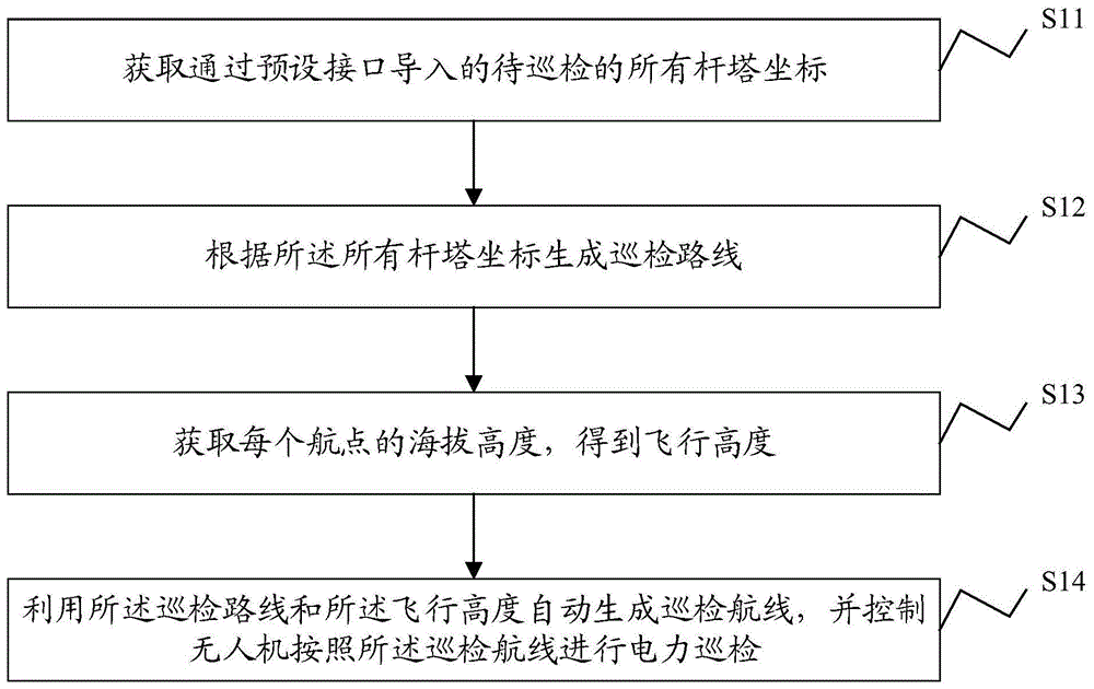 一种电力巡检方法、系统及电子设备和存储介质与流程