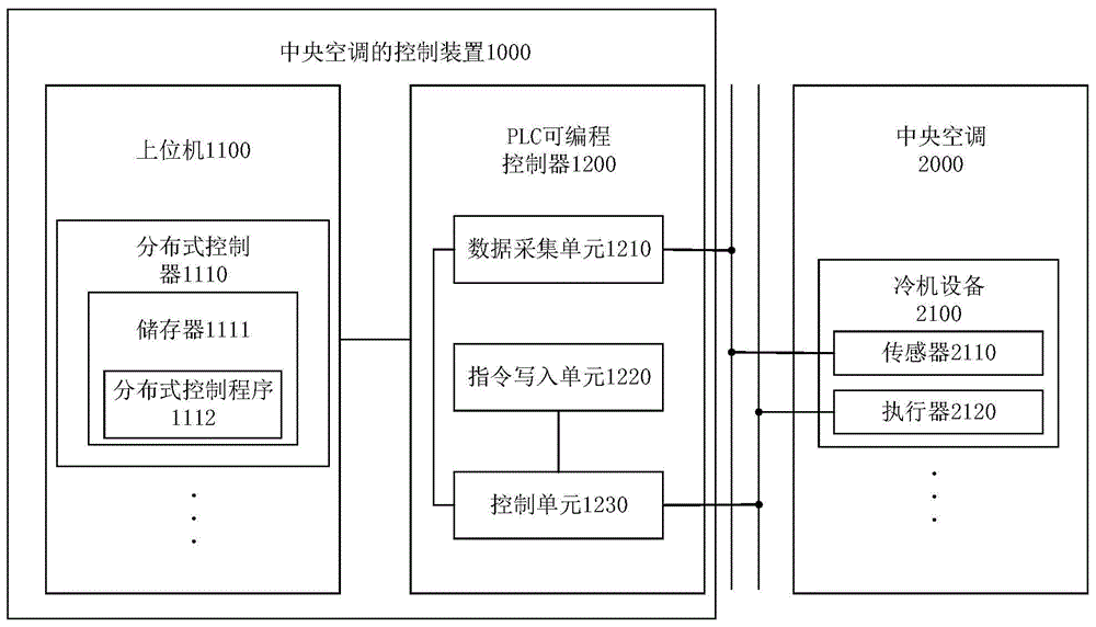 中央空调的控制装置和系统的制作方法