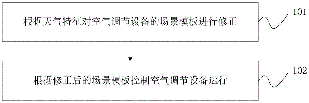 空气调节设备的控制方法及装置、空气调节设备与流程