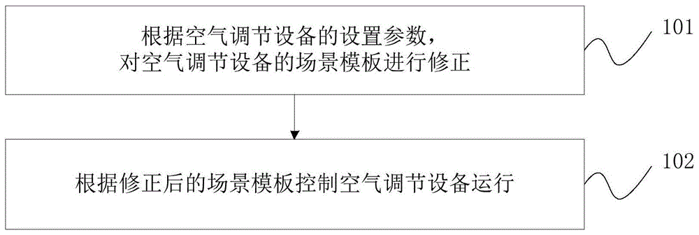 空气调节设备的控制方法及装置、空气调节设备与流程