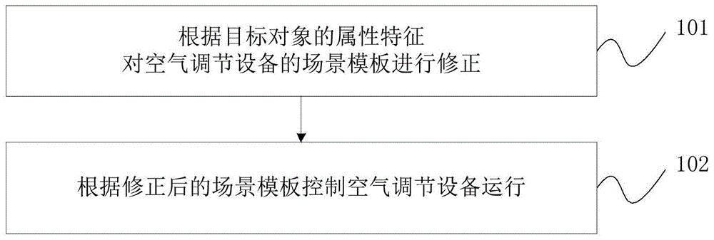 空气调节设备的控制方法及装置、空气调节设备与流程