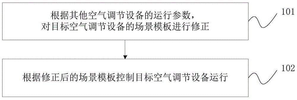 空气调节设备的控制方法及装置、空气调节设备与流程