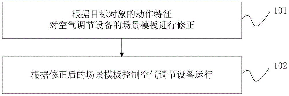 空气调节设备的控制方法及装置、空气调节设备与流程