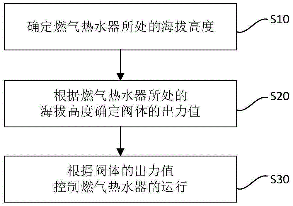 燃气热水器的控制方法和燃气热水器与流程