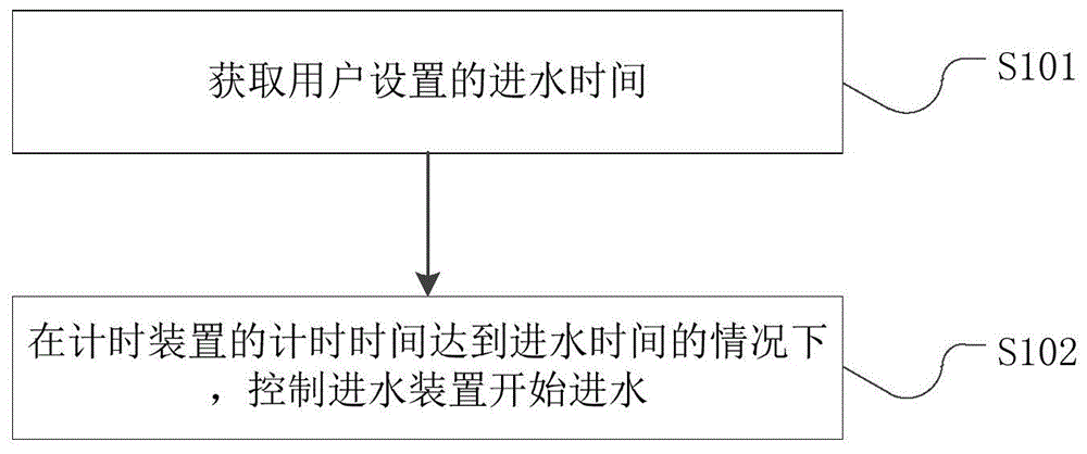 用于制冰设备的控制方法、控制系统和制冰设备与流程