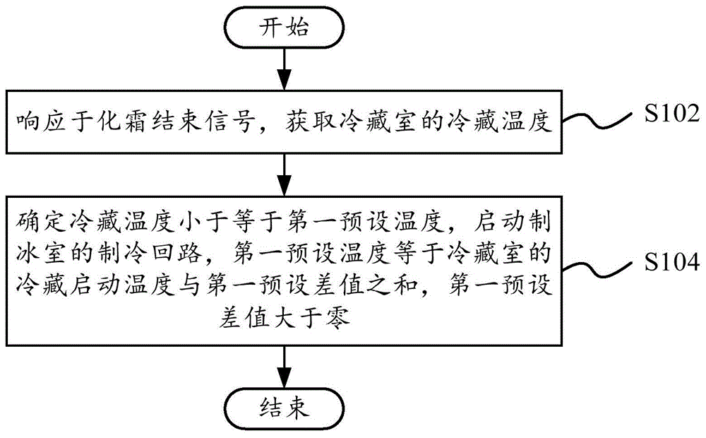 制冷控制方法、冰箱及计算机可读存储介质与流程