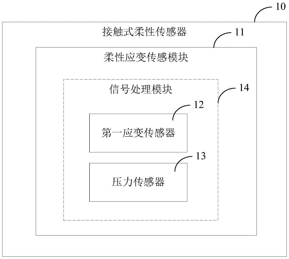 接触式柔性传感器的制作方法