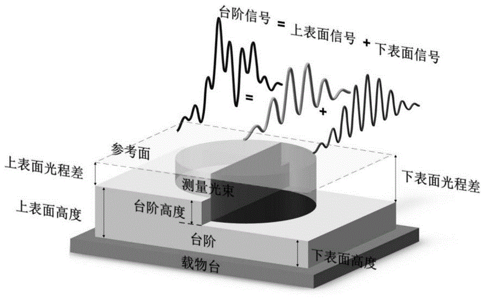 基于白光干涉光谱的大台阶高度的快速测量方法与流程