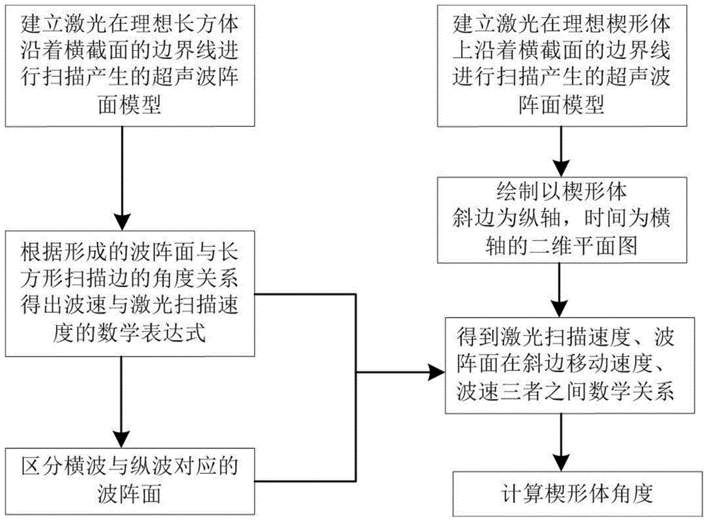 一种基于激光扫描与声波波速测量楔形体角度的方法与流程