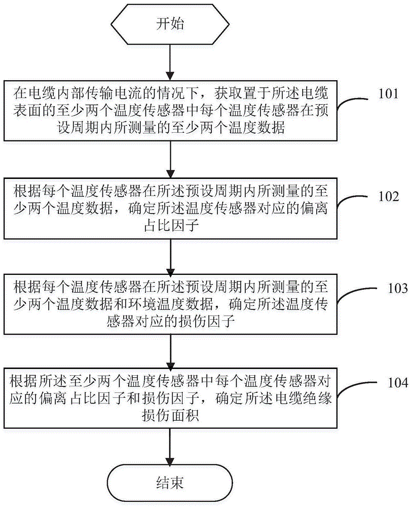 一种电缆绝缘损伤面积的测量方法以及装置与流程