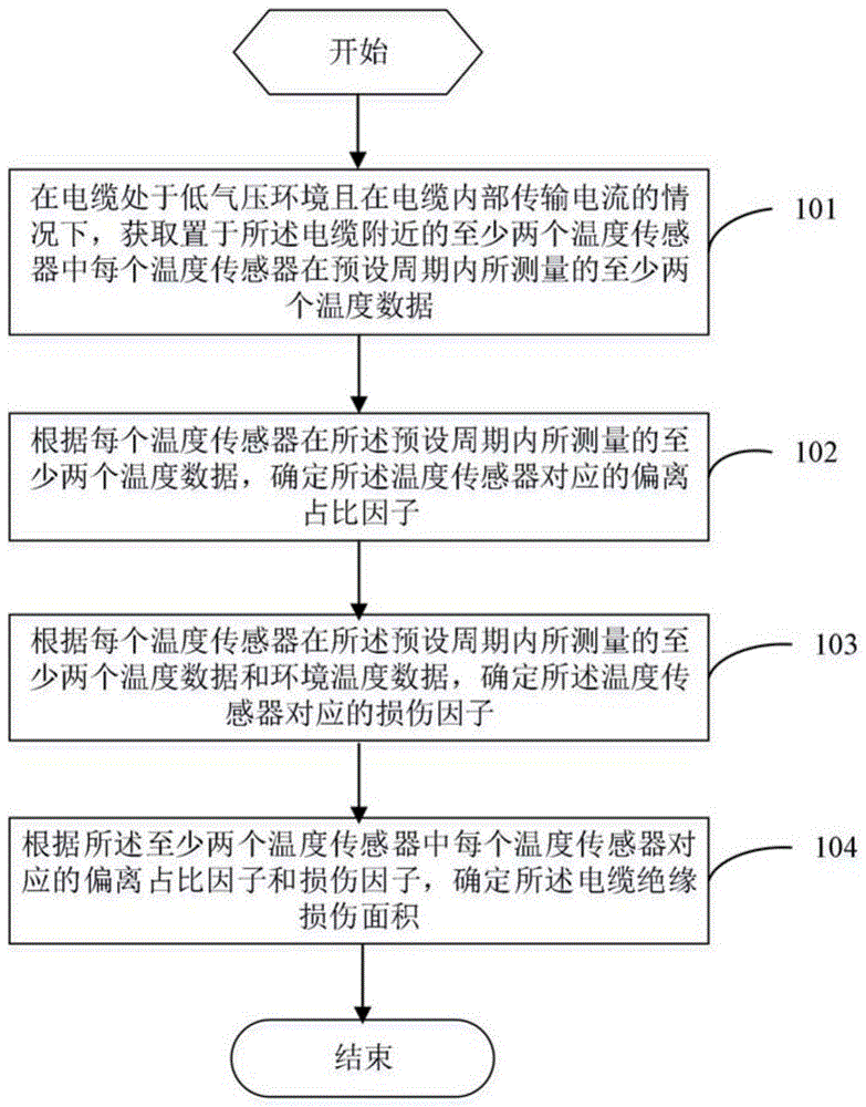 一种低气压环境下电缆绝缘损伤面积的测量方法以及装置与流程