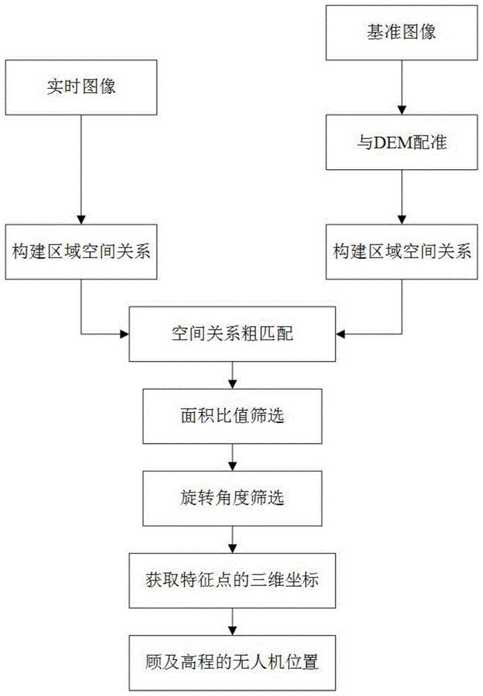 一种顾及高程的无人机景观匹配定位方法与流程