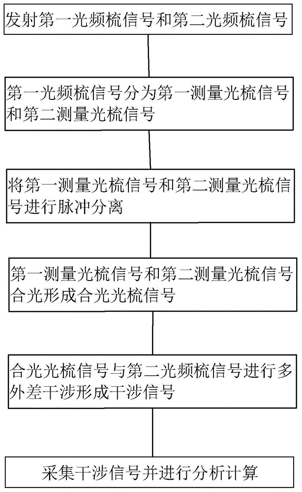 一种角速度测量方法、测量系统及载体与流程